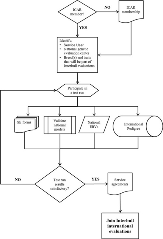 Fig3_1Flowchart_becoming_part_of _Interbull